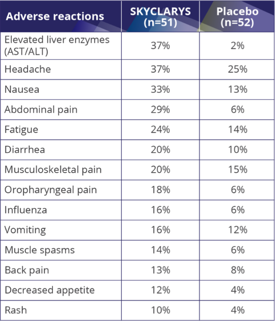 Adverse reaction table