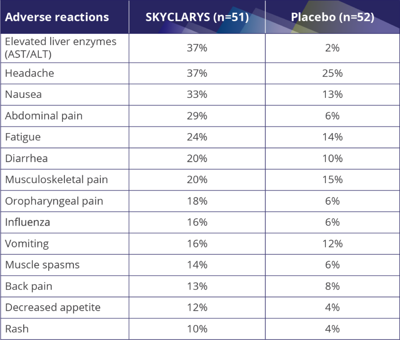Adverse reaction table