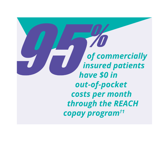 95% of commercially insured patients have $0 in out-of-pocket costs per month through the REACH copay program†1