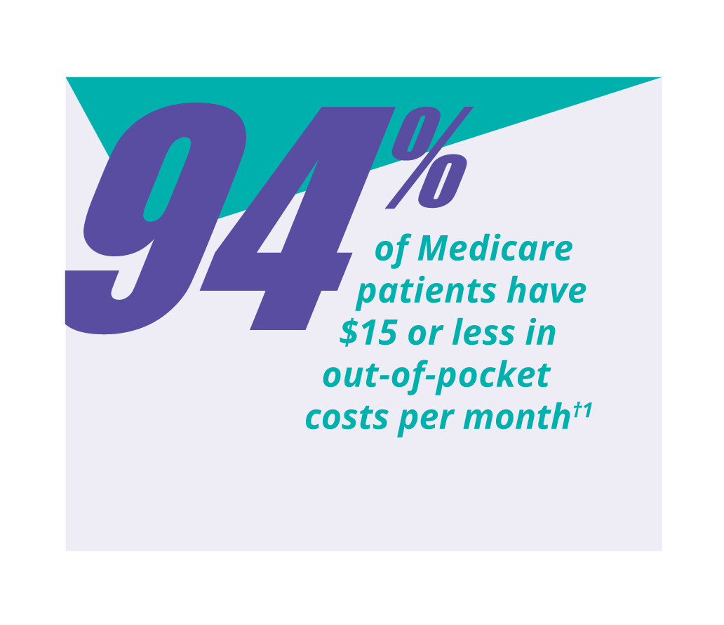 94% of Medicare patients have $15 or less in out-of-pocket costs per month with the help of the REACH program†1