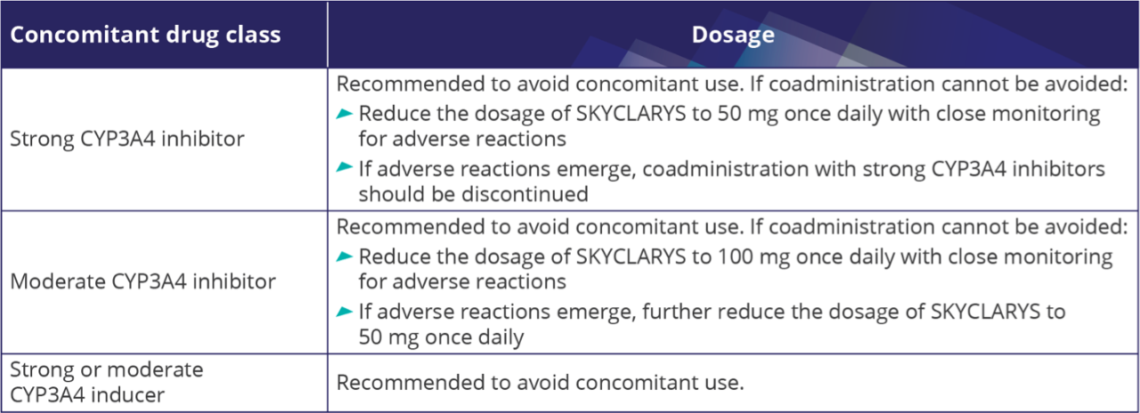 Concomitant use table