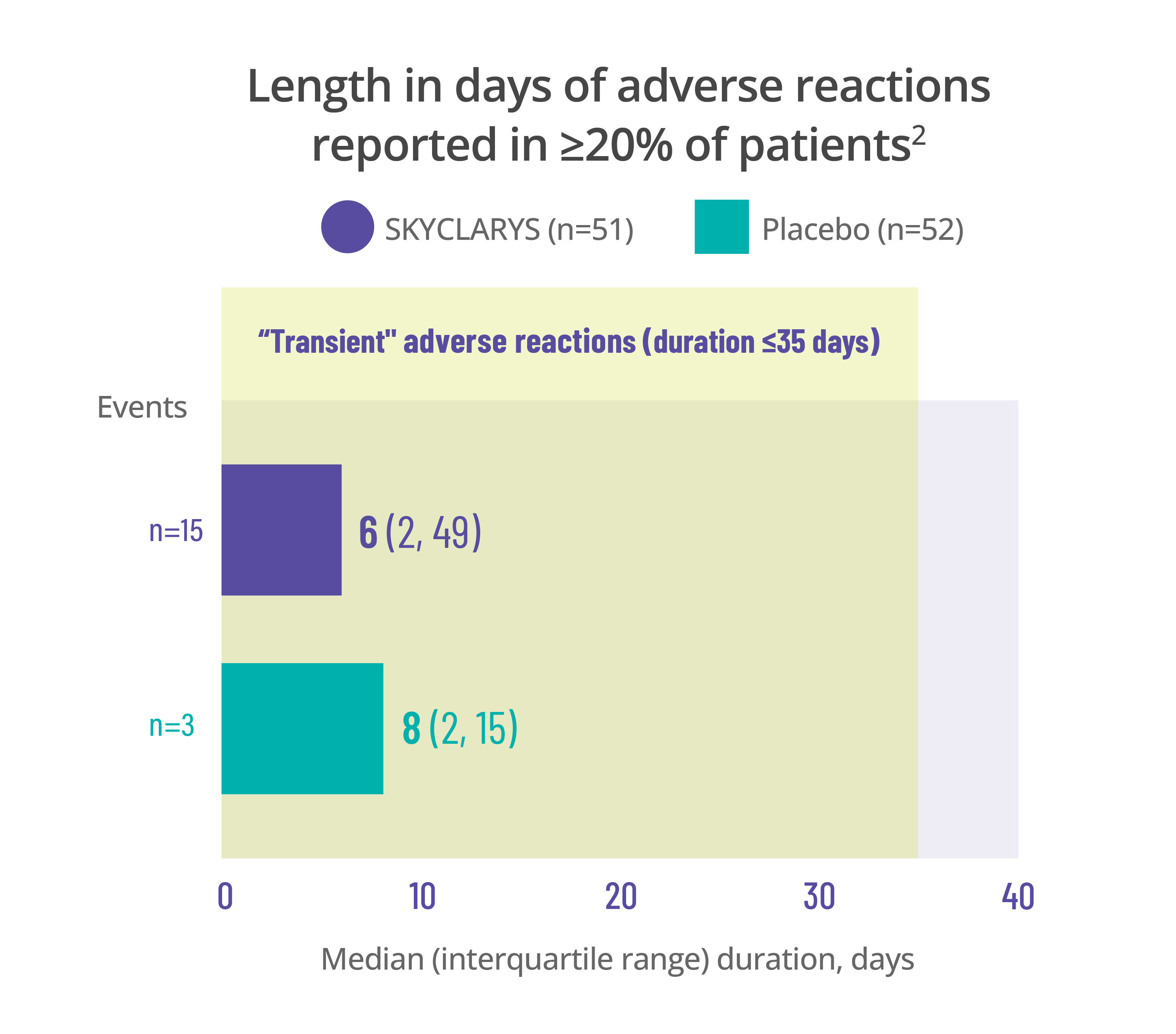 Adverse reaction duration chart for abdominal pain