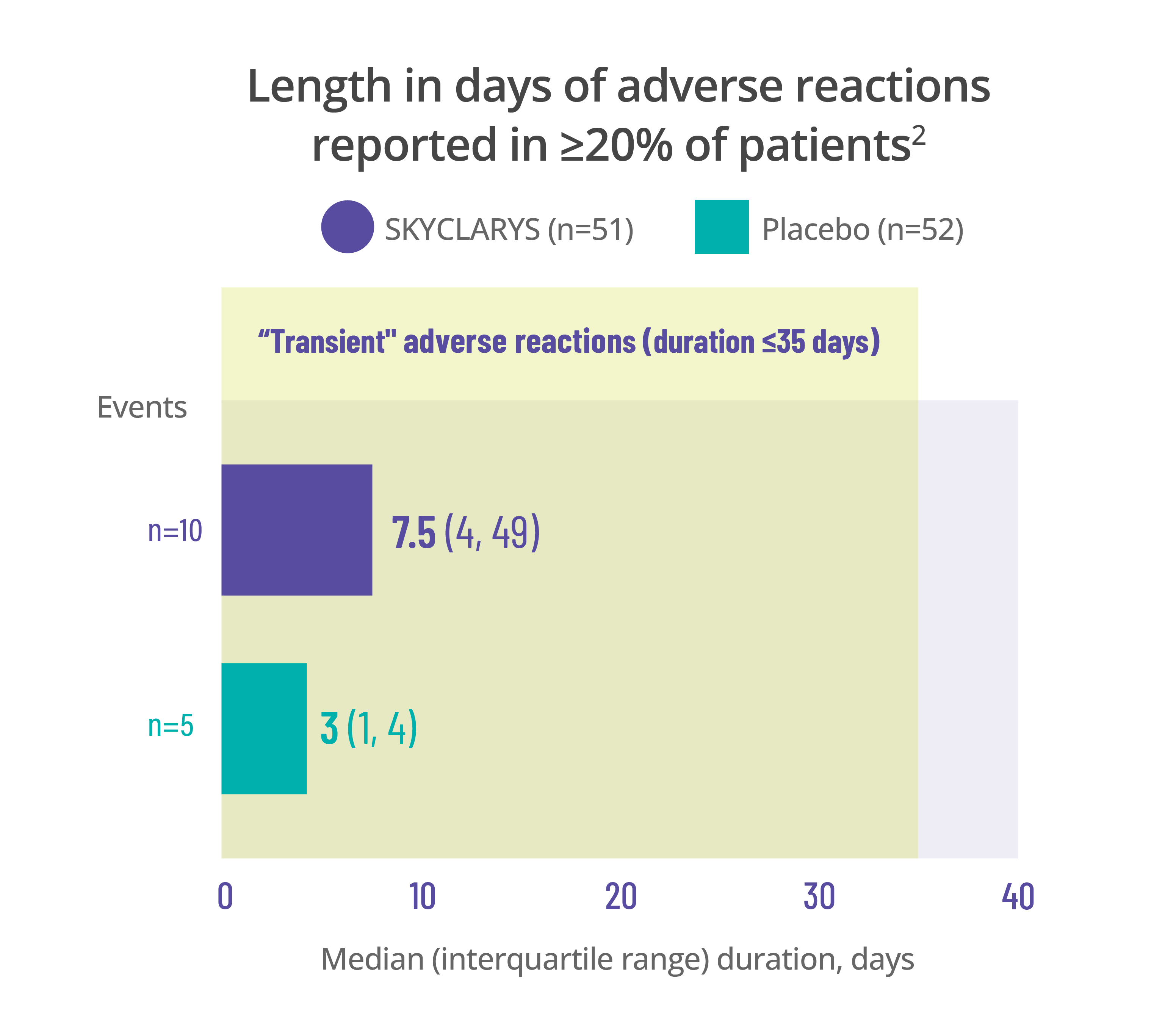 Adverse reaction duration chart for diarrhea