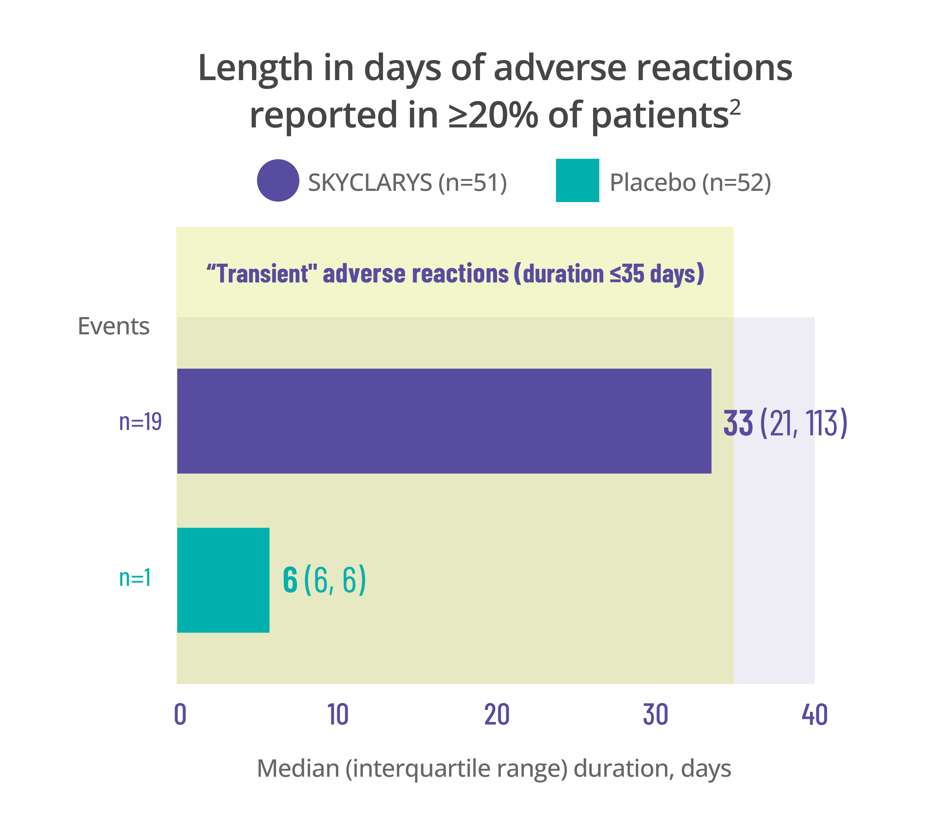 Adverse reaction duration chart for elevated liver enzymes