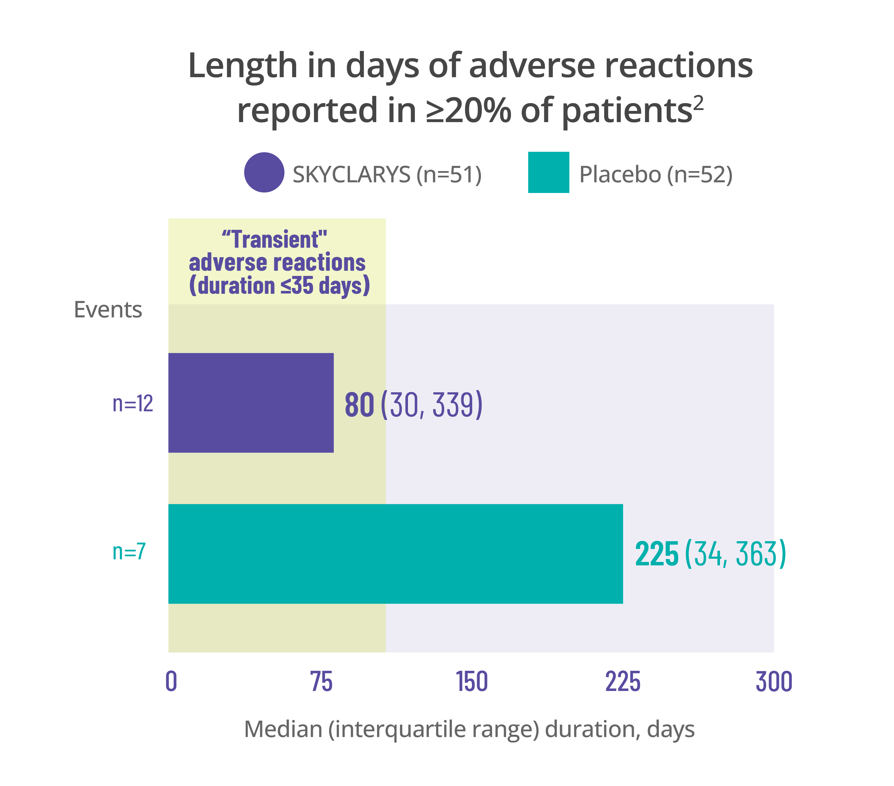 Adverse reaction duration chart for fatigue