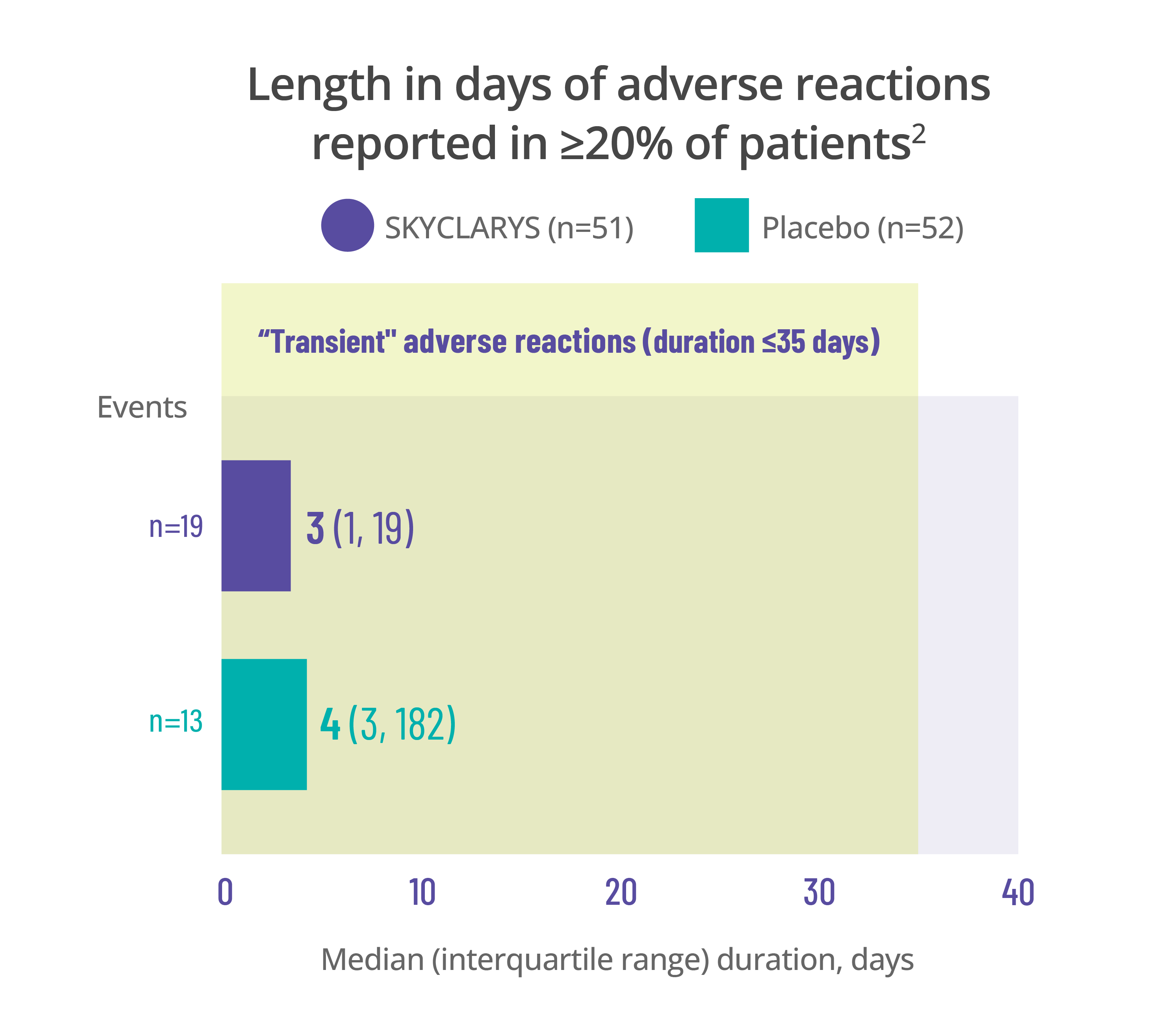 Adverse reaction duration chart for headache