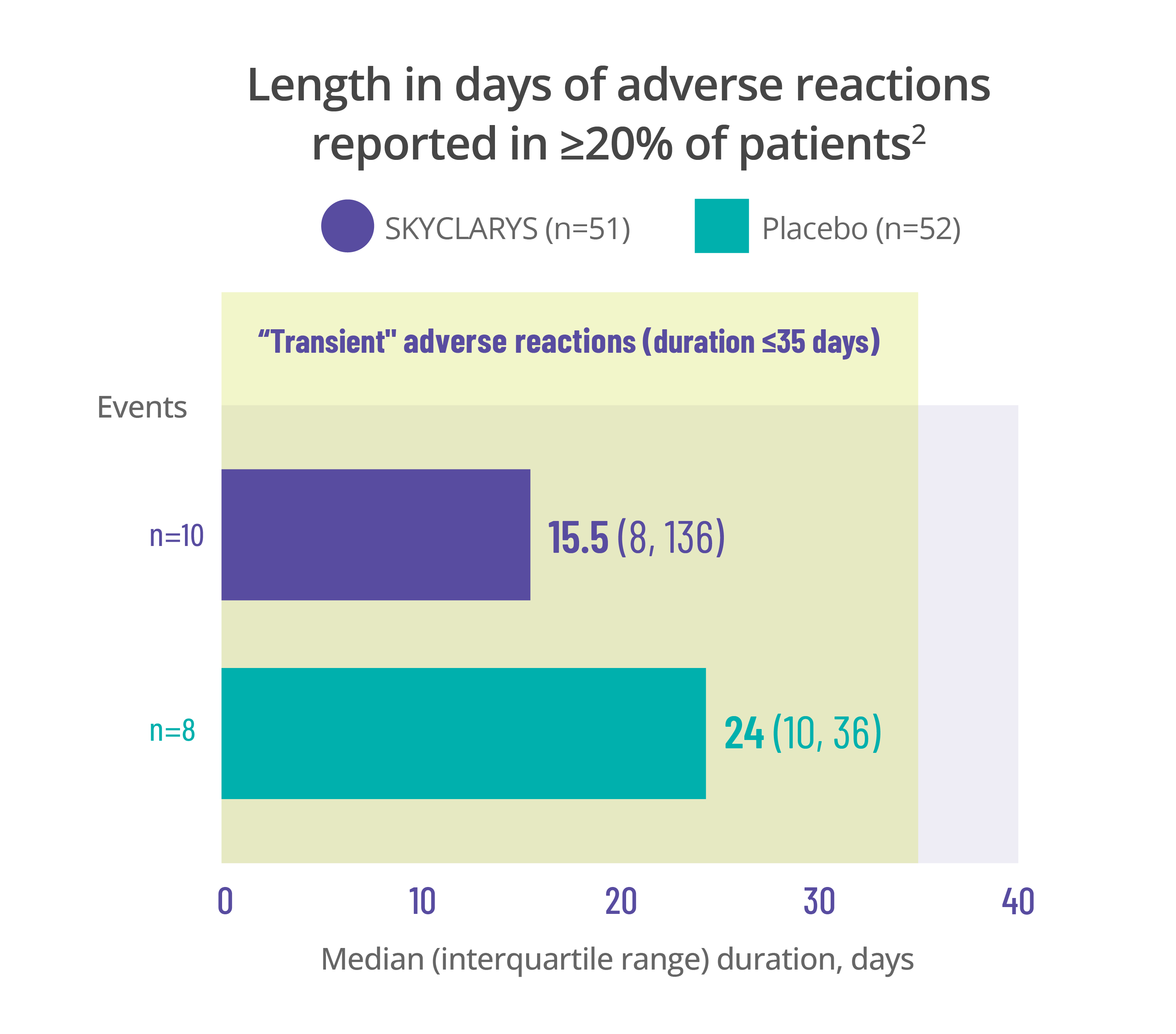 Adverse reaction duration chart for musculoskeletal pain