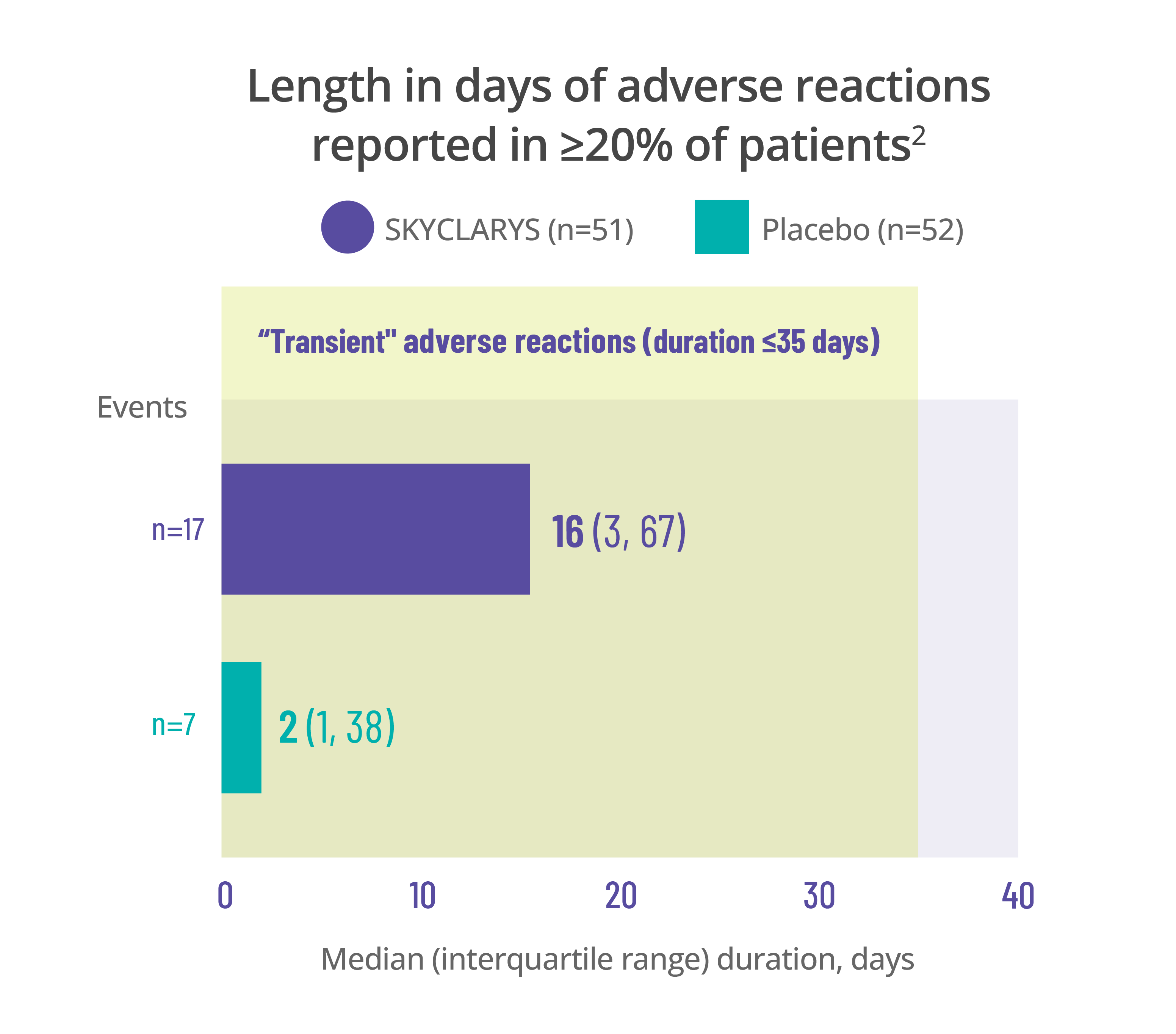 Adverse reaction duration chart for nausea”