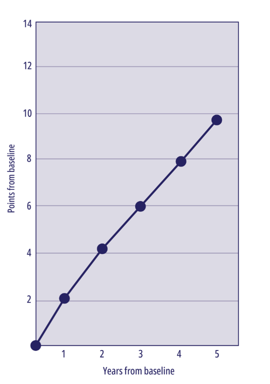 mFARS progression chart