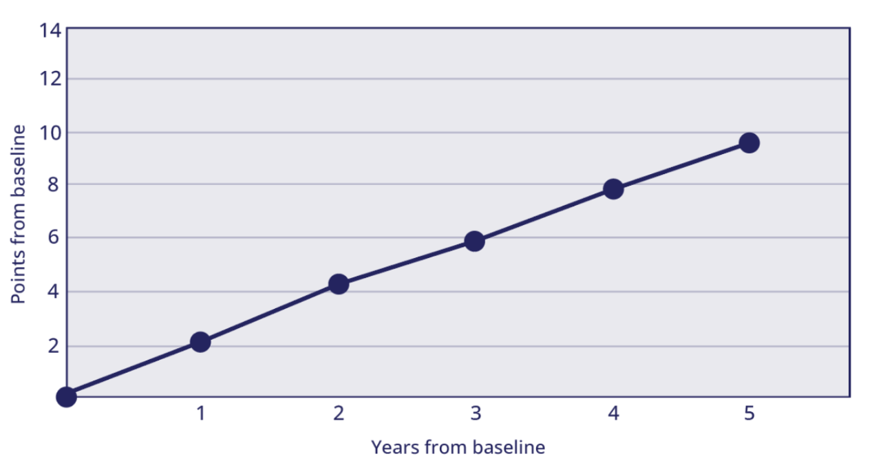 mFARS progression chart