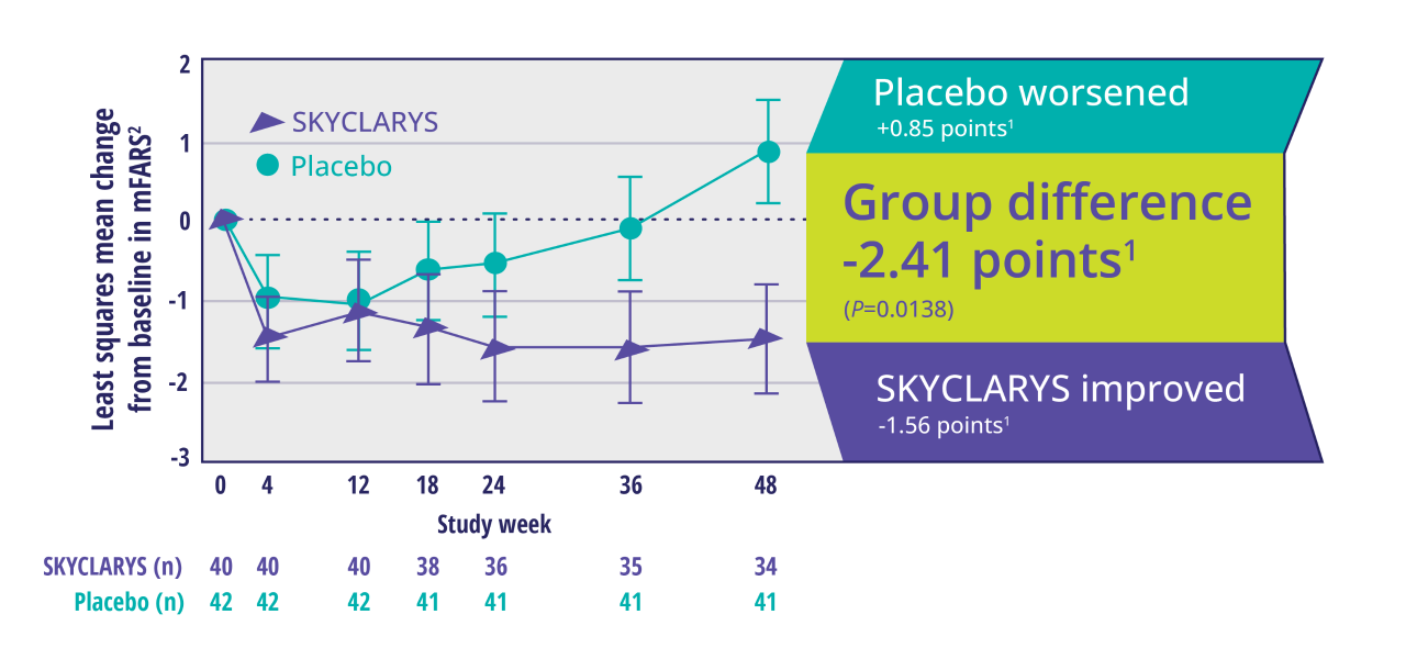 MOXIe trial results